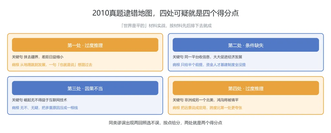 No.59 真题开拆,「世界是平的」错了四回-第2张图片-四季读书网 No.59 真题开拆,「世界是平的」错了四回-第2张图片-四季读书网