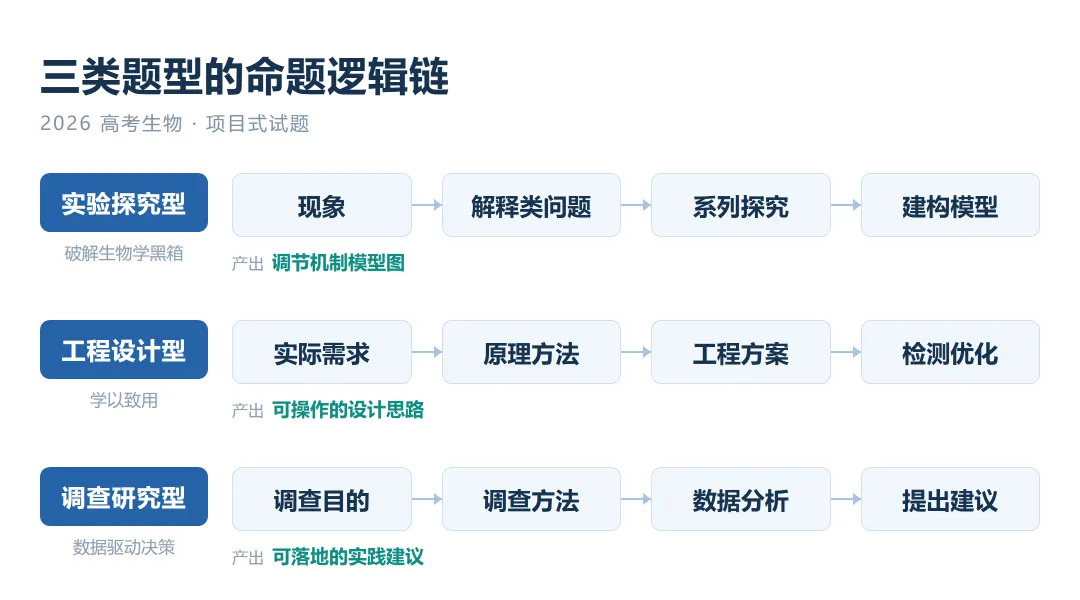 2026高考:项目式试题来了,生物学命题逻辑变了,复习课得跟着变-第2张图片-四季读书网 2026高考:项目式试题来了,生物学命题逻辑变了,复习课得跟着变-第2张图片-四季读书网