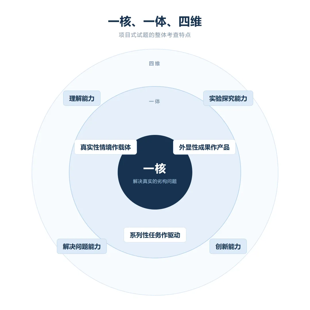 2026高考:项目式试题来了,生物学命题逻辑变了,复习课得跟着变-第3张图片-四季读书网 2026高考:项目式试题来了,生物学命题逻辑变了,复习课得跟着变-第3张图片-四季读书网