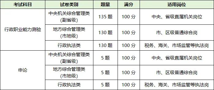 一文读懂国考笔试!岗位不同,试卷和计分规则差别很大-第2张图片-四季读书网 一文读懂国考笔试!岗位不同,试卷和计分规则差别很大-第2张图片-四季读书网