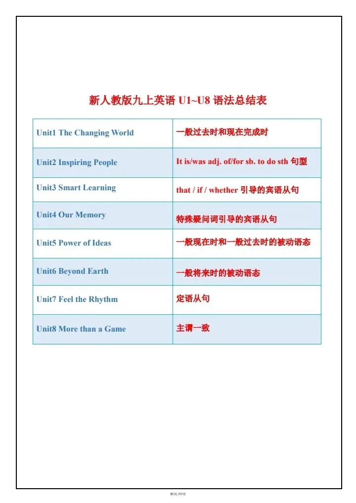 初三丨2026九年级上册人教版英语全新语法知识点归纳整理表-第1张图片-四季读书网 初三丨2026九年级上册人教版英语全新语法知识点归纳整理表-第1张图片-四季读书网
