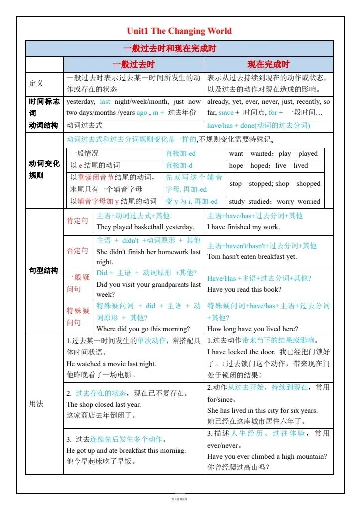 初三丨2026九年级上册人教版英语全新语法知识点归纳整理表-第2张图片-四季读书网 初三丨2026九年级上册人教版英语全新语法知识点归纳整理表-第2张图片-四季读书网
