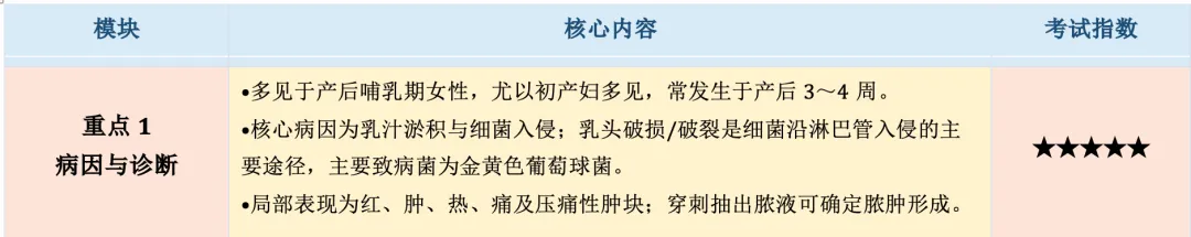 【护理考研真题带练】外科护理学第十七章 《乳房疾病病人的护理》-第7张图片-四季读书网 【护理考研真题带练】外科护理学第十七章 《乳房疾病病人的护理》-第7张图片-四季读书网