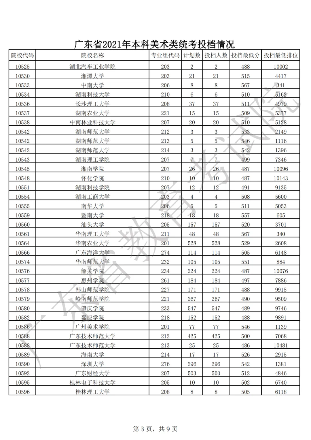 刚刚,广东2021年普通高考本科投档线出炉!-第4张图片-四季读书网 刚刚,广东2021年普通高考本科投档线出炉!-第4张图片-四季读书网
