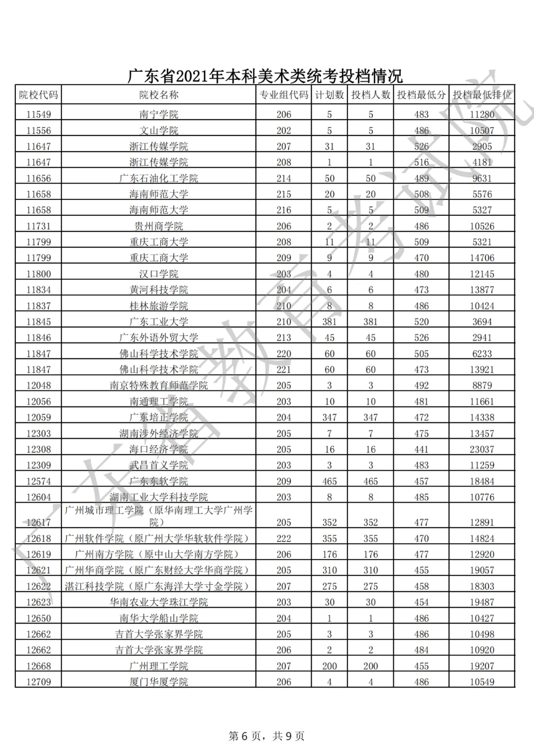 刚刚,广东2021年普通高考本科投档线出炉!-第7张图片-四季读书网 刚刚,广东2021年普通高考本科投档线出炉!-第7张图片-四季读书网