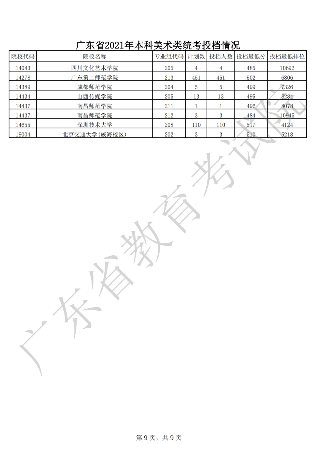刚刚,广东2021年普通高考本科投档线出炉!-第10张图片-四季读书网 刚刚,广东2021年普通高考本科投档线出炉!-第10张图片-四季读书网