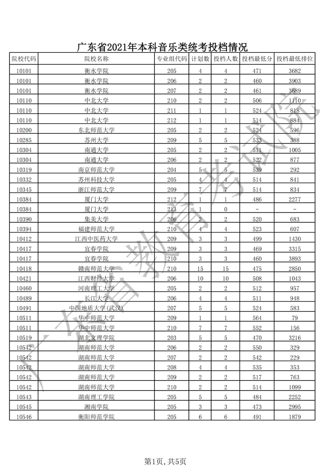 刚刚,广东2021年普通高考本科投档线出炉!-第11张图片-四季读书网 刚刚,广东2021年普通高考本科投档线出炉!-第11张图片-四季读书网