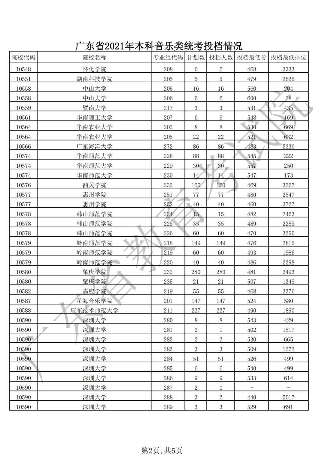 刚刚,广东2021年普通高考本科投档线出炉!-第12张图片-四季读书网 刚刚,广东2021年普通高考本科投档线出炉!-第12张图片-四季读书网