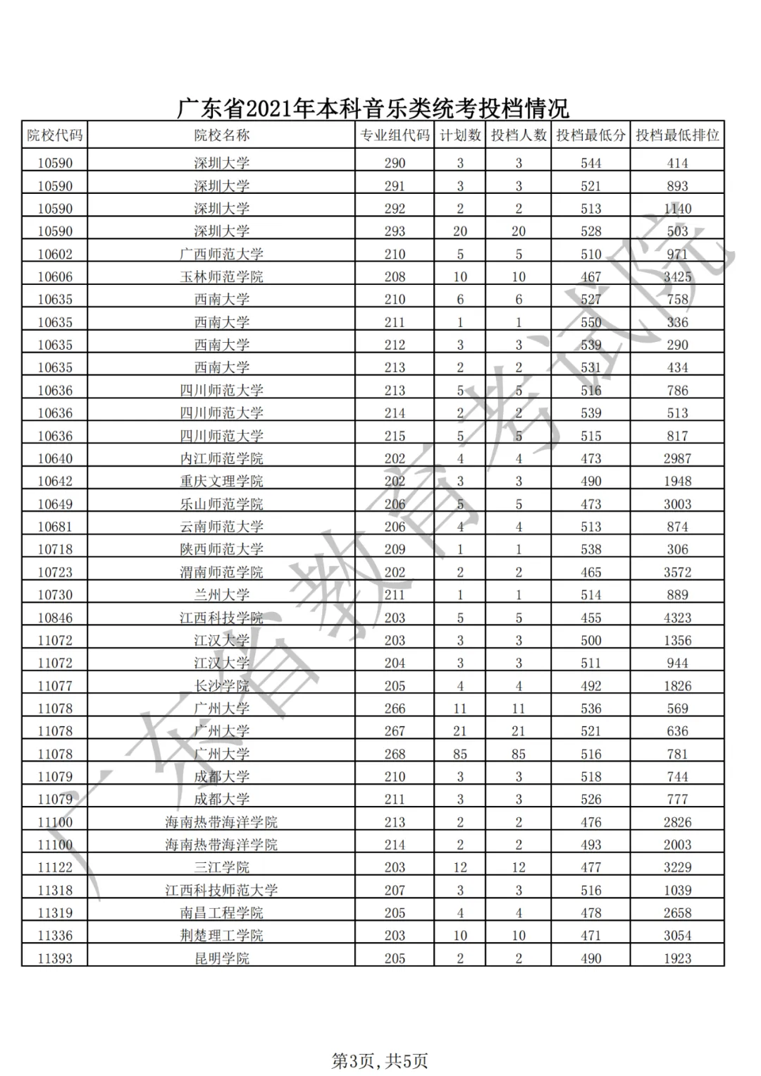 刚刚,广东2021年普通高考本科投档线出炉!-第13张图片-四季读书网 刚刚,广东2021年普通高考本科投档线出炉!-第13张图片-四季读书网