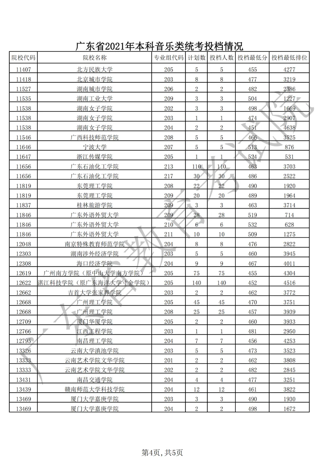 刚刚,广东2021年普通高考本科投档线出炉!-第14张图片-四季读书网 刚刚,广东2021年普通高考本科投档线出炉!-第14张图片-四季读书网