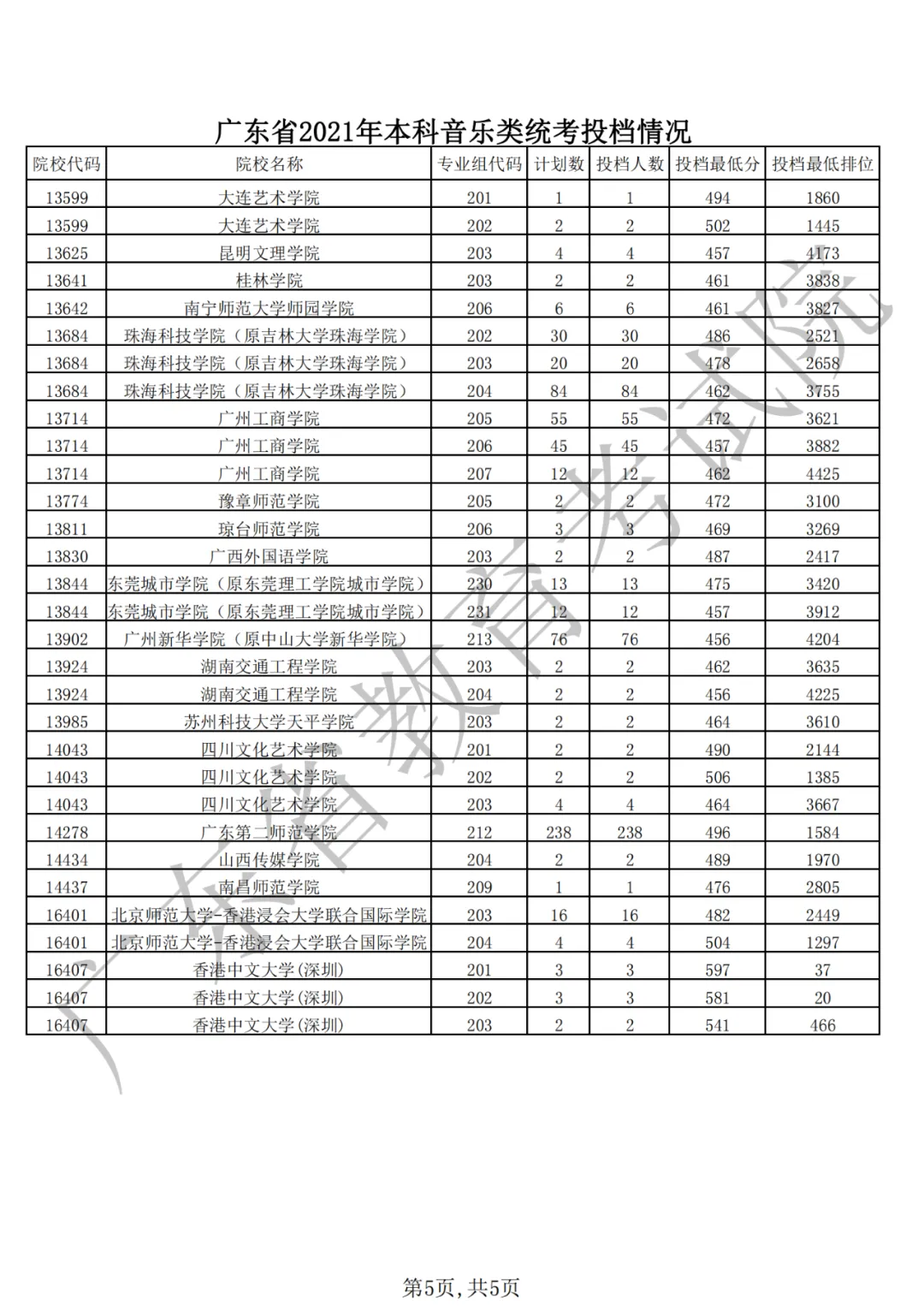 刚刚,广东2021年普通高考本科投档线出炉!-第15张图片-四季读书网 刚刚,广东2021年普通高考本科投档线出炉!-第15张图片-四季读书网