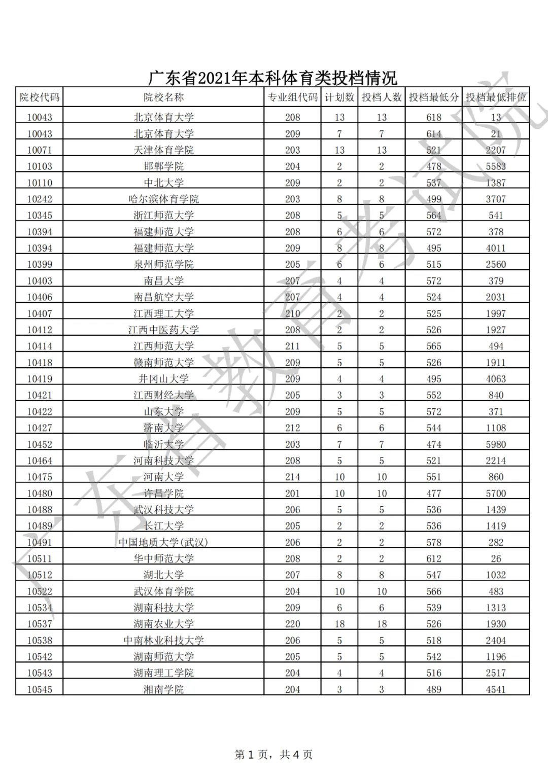 刚刚,广东2021年普通高考本科投档线出炉!-第16张图片-四季读书网 刚刚,广东2021年普通高考本科投档线出炉!-第16张图片-四季读书网