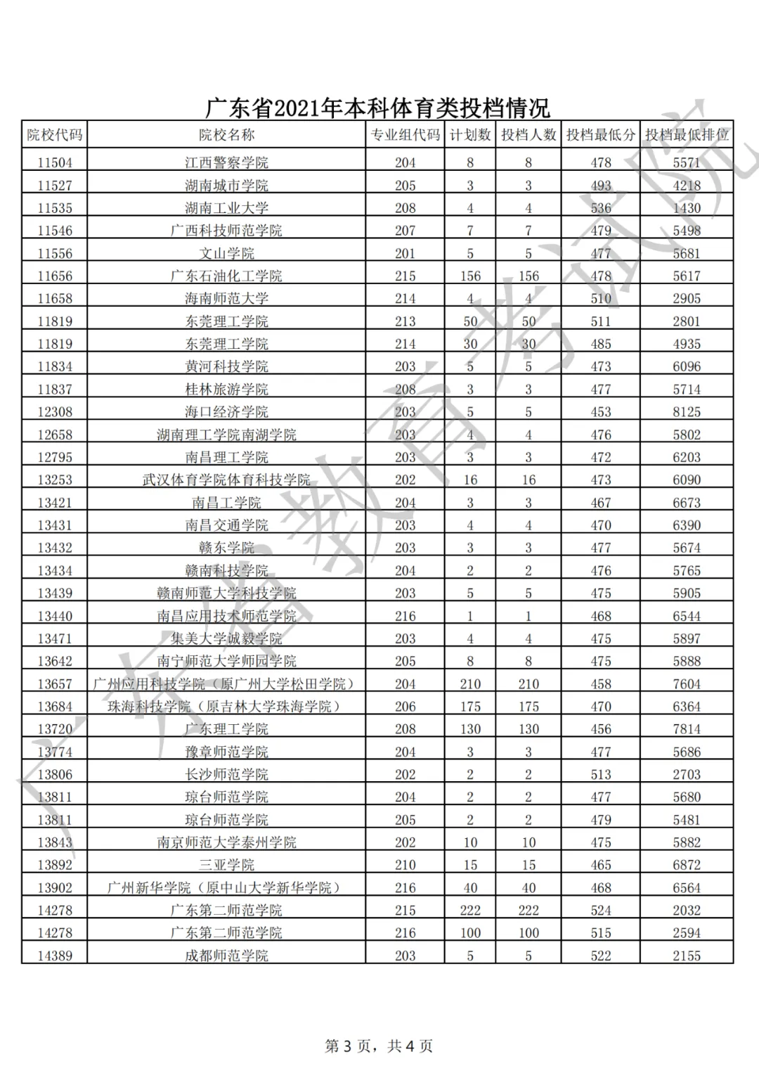 刚刚,广东2021年普通高考本科投档线出炉!-第18张图片-四季读书网 刚刚,广东2021年普通高考本科投档线出炉!-第18张图片-四季读书网