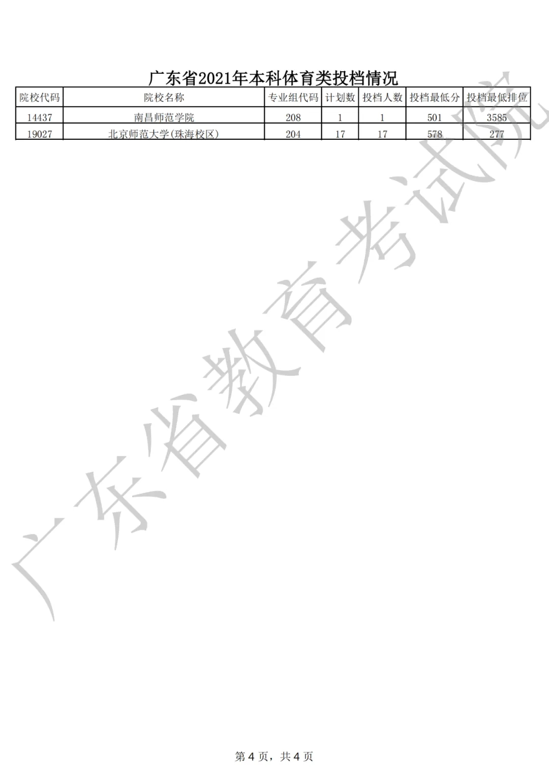 刚刚,广东2021年普通高考本科投档线出炉!-第19张图片-四季读书网 刚刚,广东2021年普通高考本科投档线出炉!-第19张图片-四季读书网