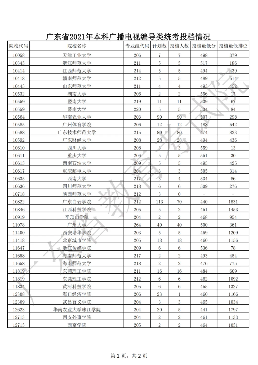 刚刚,广东2021年普通高考本科投档线出炉!-第20张图片-四季读书网 刚刚,广东2021年普通高考本科投档线出炉!-第20张图片-四季读书网