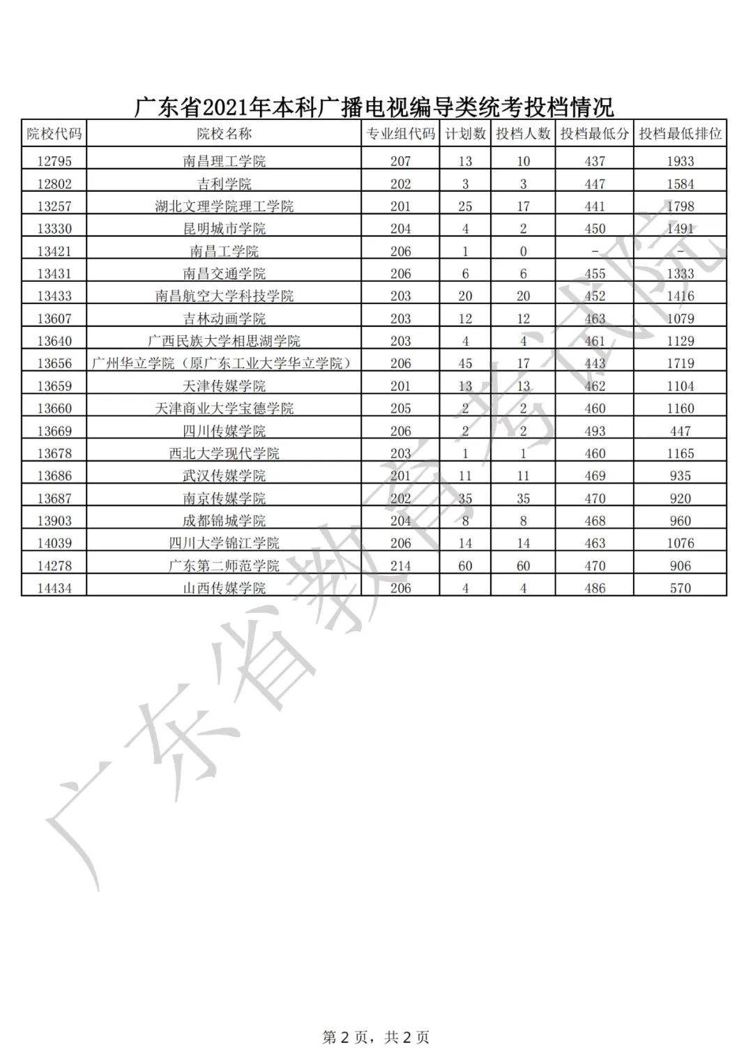 刚刚,广东2021年普通高考本科投档线出炉!-第21张图片-四季读书网 刚刚,广东2021年普通高考本科投档线出炉!-第21张图片-四季读书网