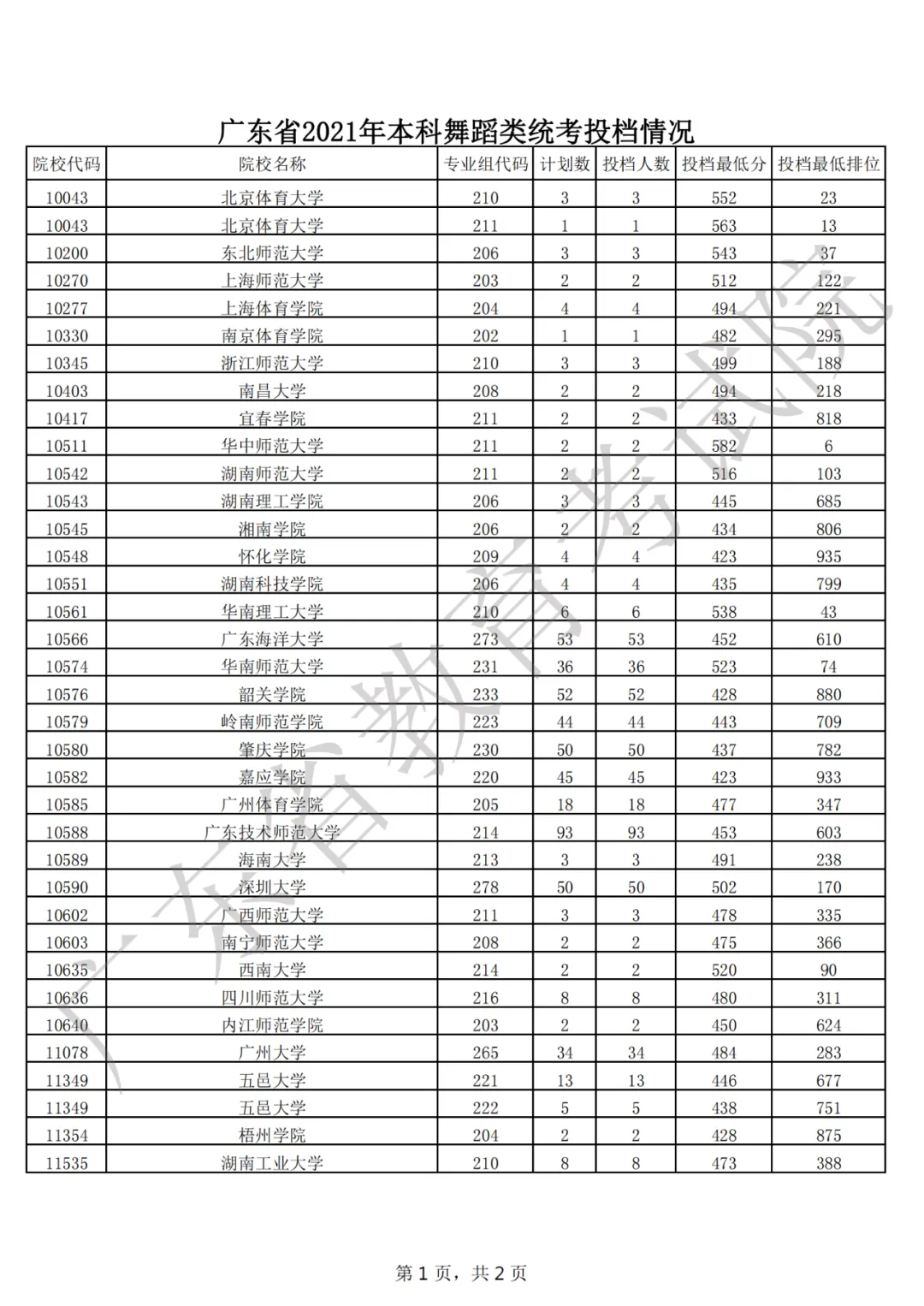 刚刚,广东2021年普通高考本科投档线出炉!-第22张图片-四季读书网 刚刚,广东2021年普通高考本科投档线出炉!-第22张图片-四季读书网