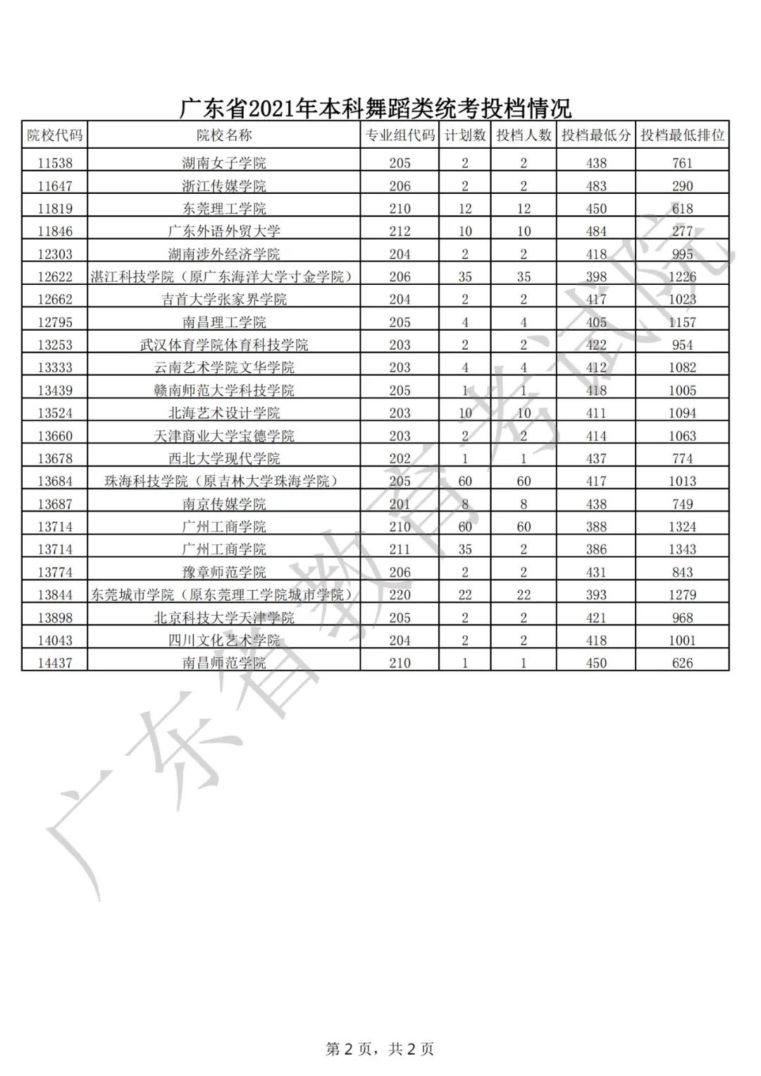 刚刚,广东2021年普通高考本科投档线出炉!-第23张图片-四季读书网 刚刚,广东2021年普通高考本科投档线出炉!-第23张图片-四季读书网