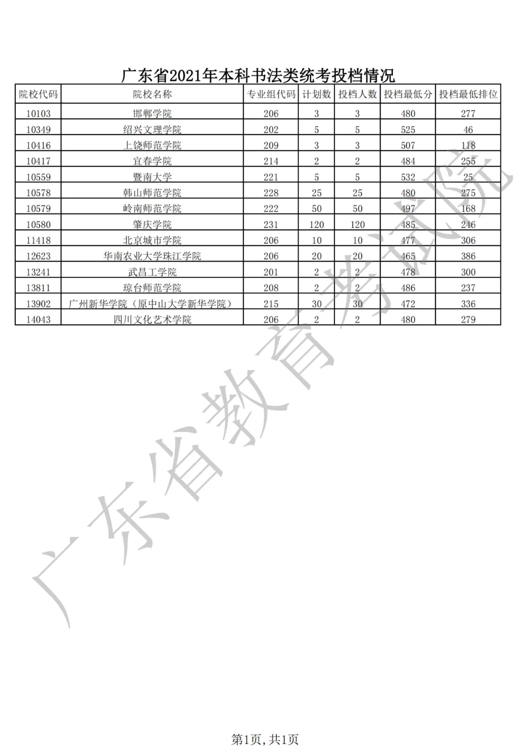 刚刚,广东2021年普通高考本科投档线出炉!-第24张图片-四季读书网 刚刚,广东2021年普通高考本科投档线出炉!-第24张图片-四季读书网