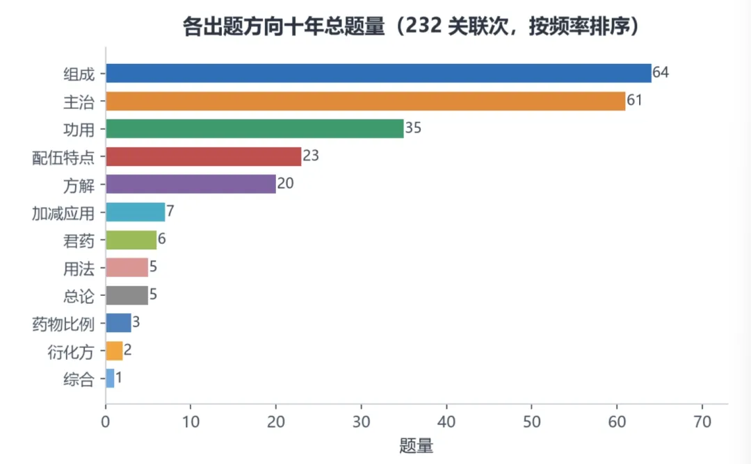 近10年方剂真题出题规律全分析-第2张图片-四季读书网 近10年方剂真题出题规律全分析-第2张图片-四季读书网