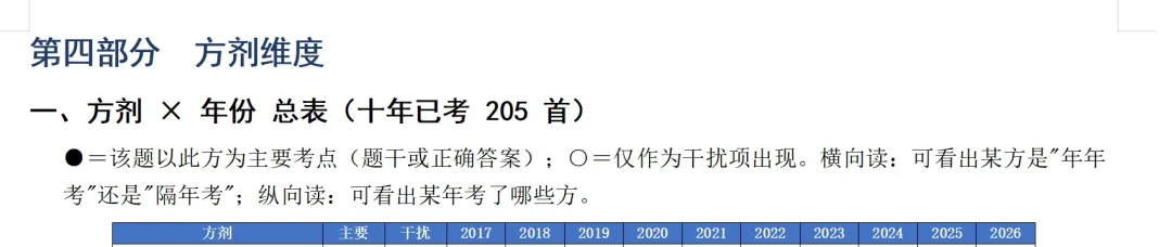 近10年方剂真题出题规律全分析-第6张图片-四季读书网 近10年方剂真题出题规律全分析-第6张图片-四季读书网