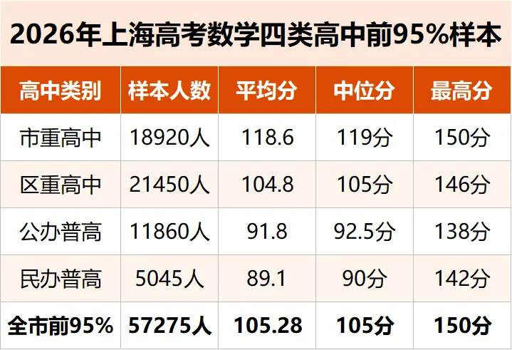 16区数学高考均分:徐杨一骑绝尘!可怜郊区~-第1张图片-四季读书网 16区数学高考均分:徐杨一骑绝尘!可怜郊区~-第1张图片-四季读书网