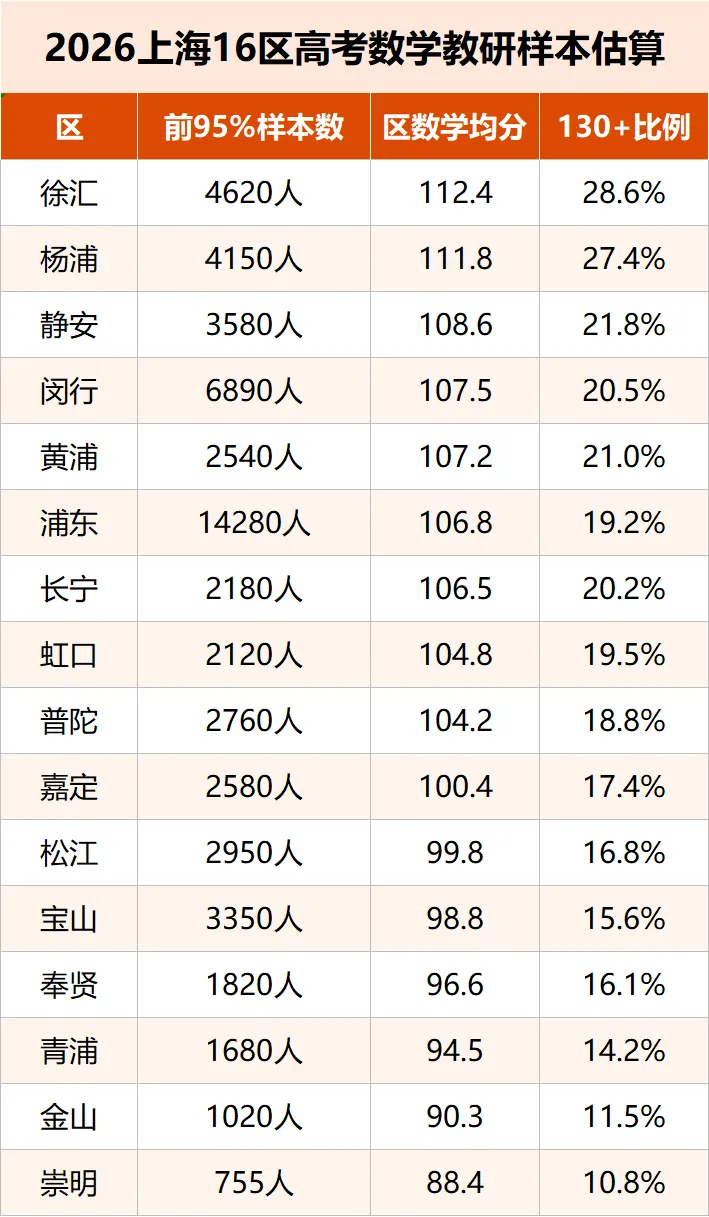 16区数学高考均分:徐杨一骑绝尘!可怜郊区~-第2张图片-四季读书网 16区数学高考均分:徐杨一骑绝尘!可怜郊区~-第2张图片-四季读书网