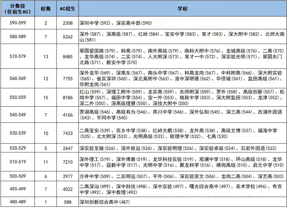2026深圳中考公办高中分布情况-第6张图片-四季读书网