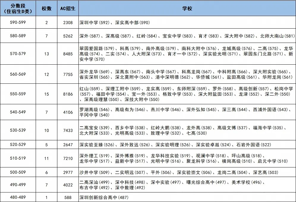 2026深圳中考公办高中分布情况-第9张图片-四季读书网