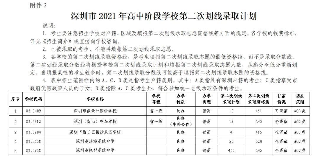 2021年深圳中考第二次划线录取志愿填报明天开始,这些事项要注意-第1张图片-四季读书网