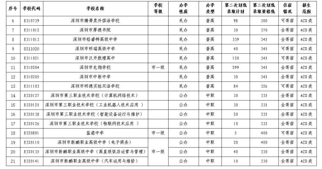 2021年深圳中考第二次划线录取志愿填报明天开始,这些事项要注意-第2张图片-四季读书网