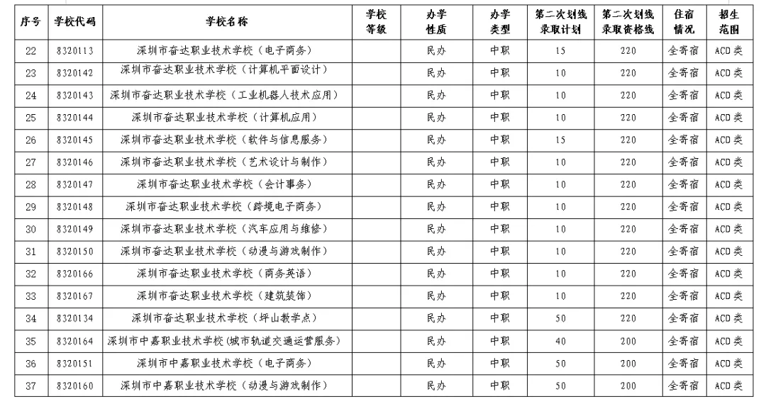 2021年深圳中考第二次划线录取志愿填报明天开始,这些事项要注意-第3张图片-四季读书网