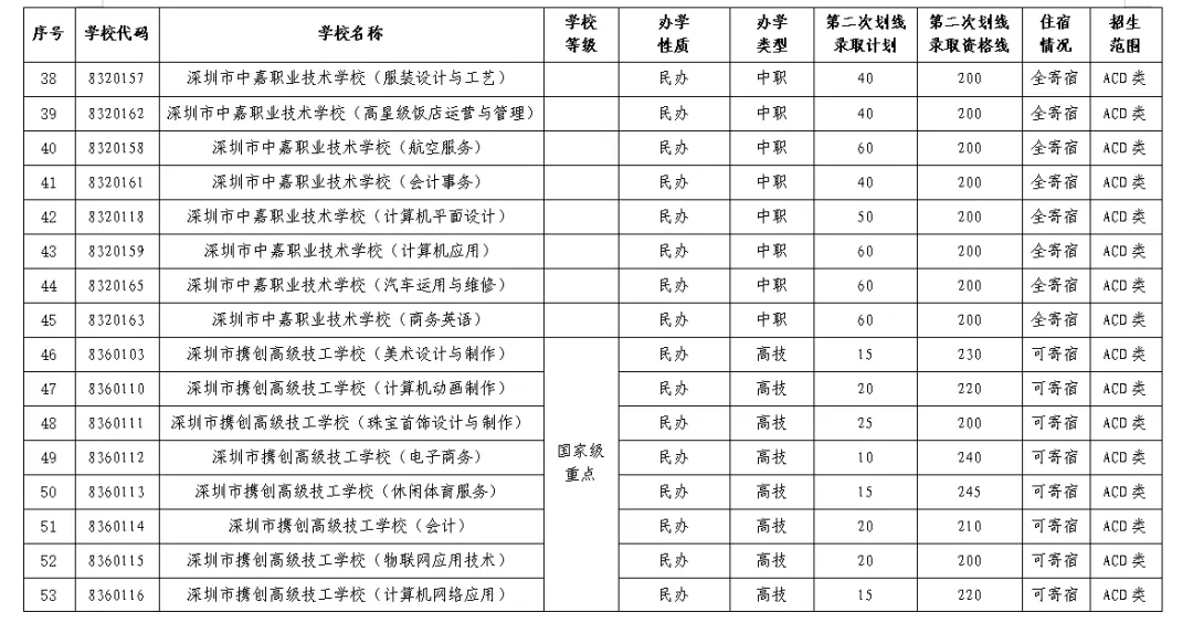 2021年深圳中考第二次划线录取志愿填报明天开始,这些事项要注意-第4张图片-四季读书网
