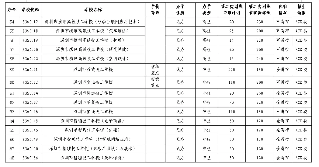 2021年深圳中考第二次划线录取志愿填报明天开始,这些事项要注意-第5张图片-四季读书网