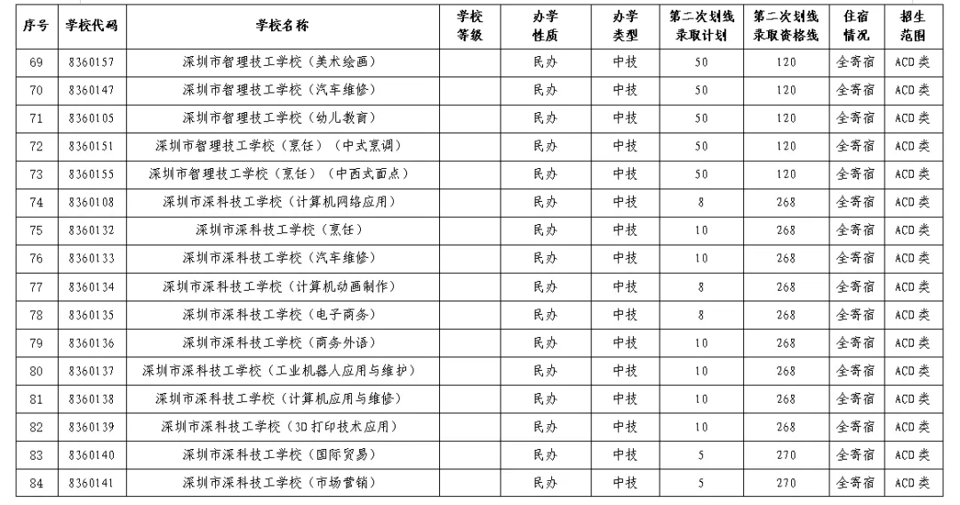 2021年深圳中考第二次划线录取志愿填报明天开始,这些事项要注意-第6张图片-四季读书网