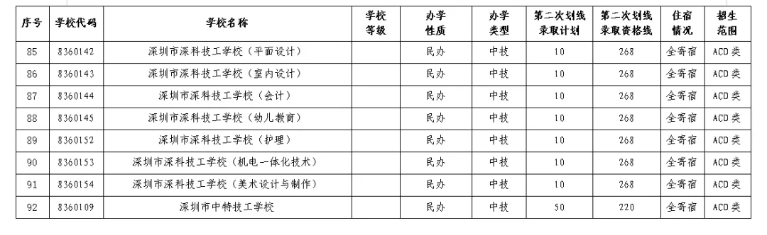 2021年深圳中考第二次划线录取志愿填报明天开始,这些事项要注意-第7张图片-四季读书网
