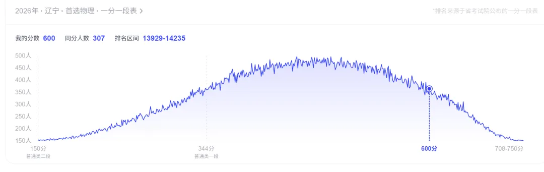 高考600分能上什么样的大学?-第1张图片-四季读书网
