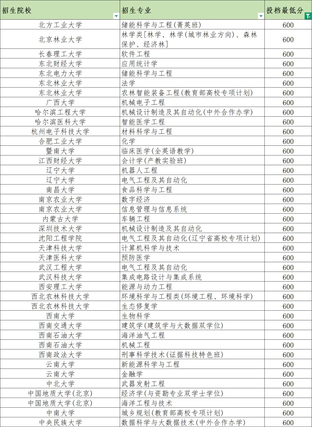 高考600分能上什么样的大学?-第2张图片-四季读书网