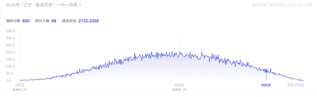 高考600分能上什么样的大学?-第3张图片-四季读书网