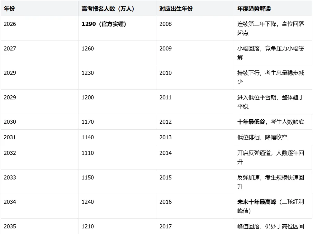 权威机构预判!2026—2035十年高考人数走势公布:先降后升,2034年迎来大高峰-第1张图片-四季读书网