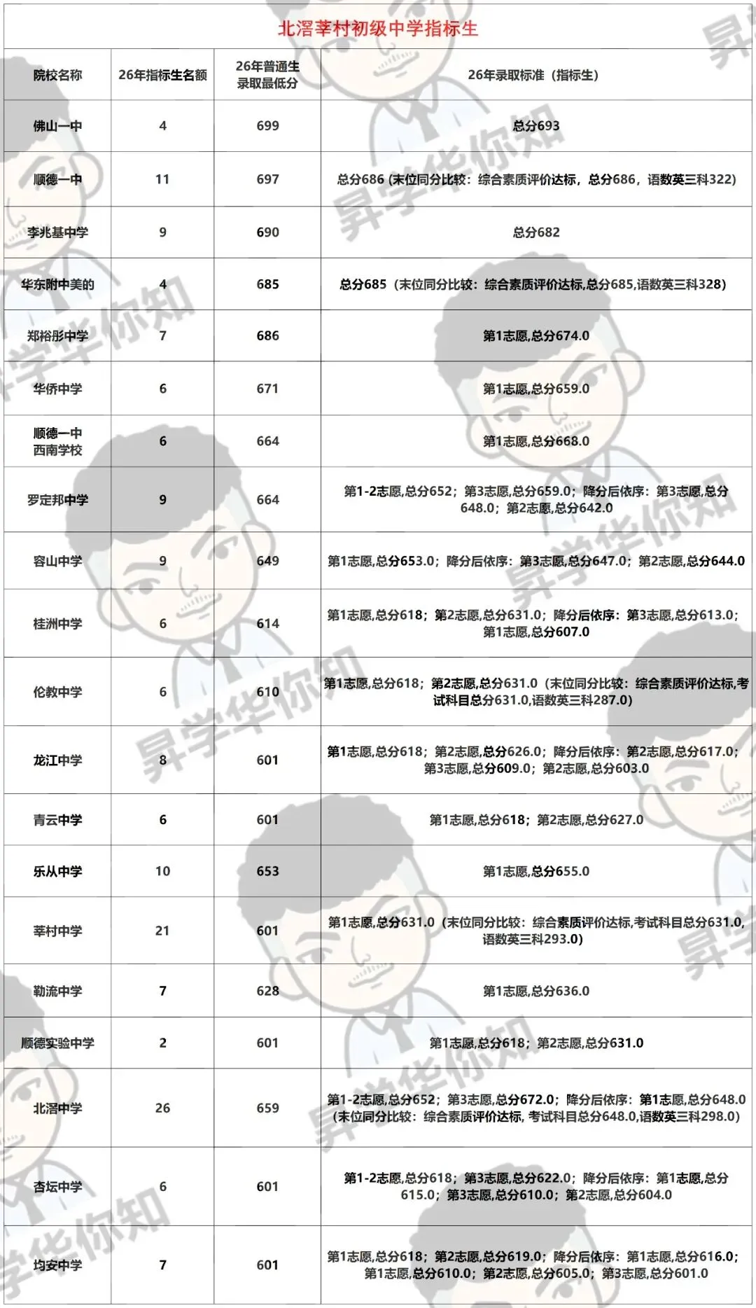 27届中考填报志愿必看,合理利用指标,录取机会大增!(北滘)-第1张图片-四季读书网