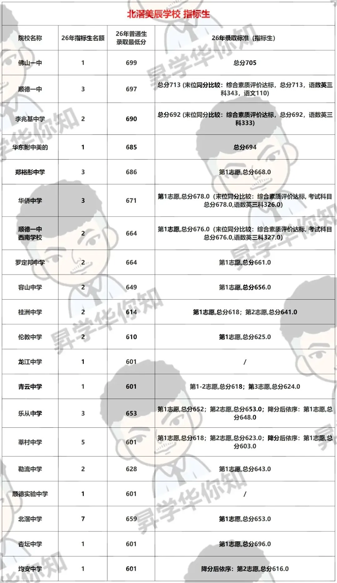 27届中考填报志愿必看,合理利用指标,录取机会大增!(北滘)-第2张图片-四季读书网