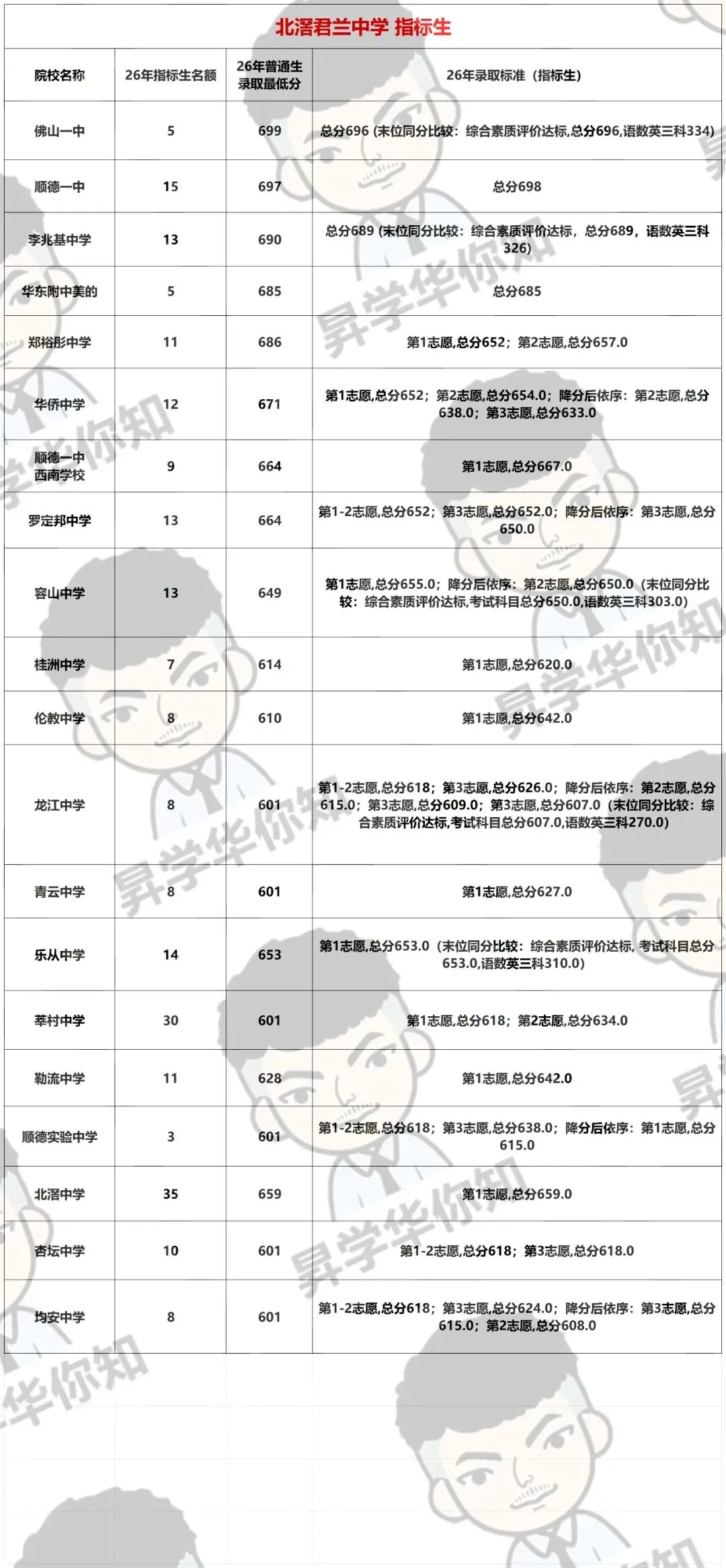 27届中考填报志愿必看,合理利用指标,录取机会大增!(北滘)-第3张图片-四季读书网