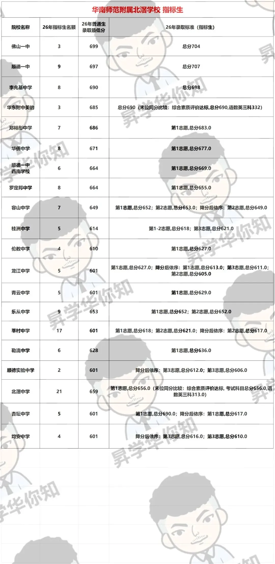 27届中考填报志愿必看,合理利用指标,录取机会大增!(北滘)-第4张图片-四季读书网