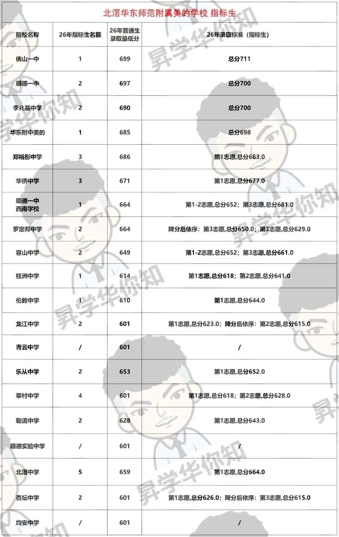 27届中考填报志愿必看,合理利用指标,录取机会大增!(北滘)-第5张图片-四季读书网