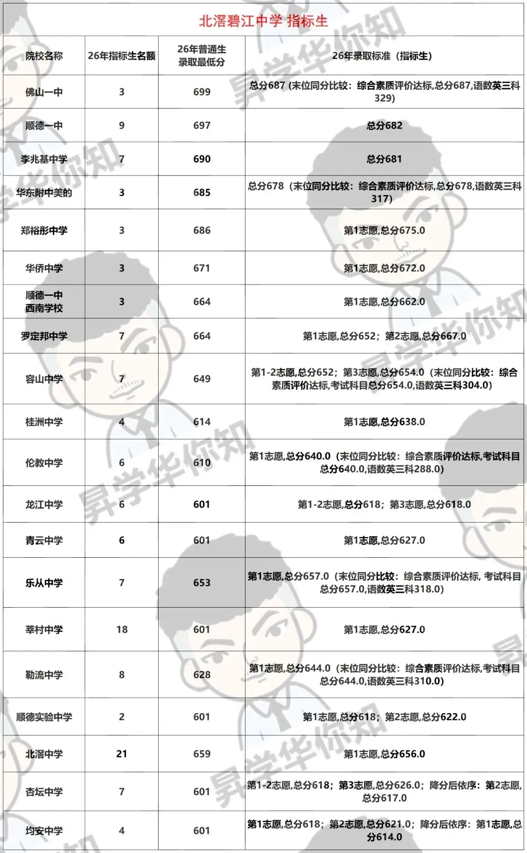 27届中考填报志愿必看,合理利用指标,录取机会大增!(北滘)-第6张图片-四季读书网