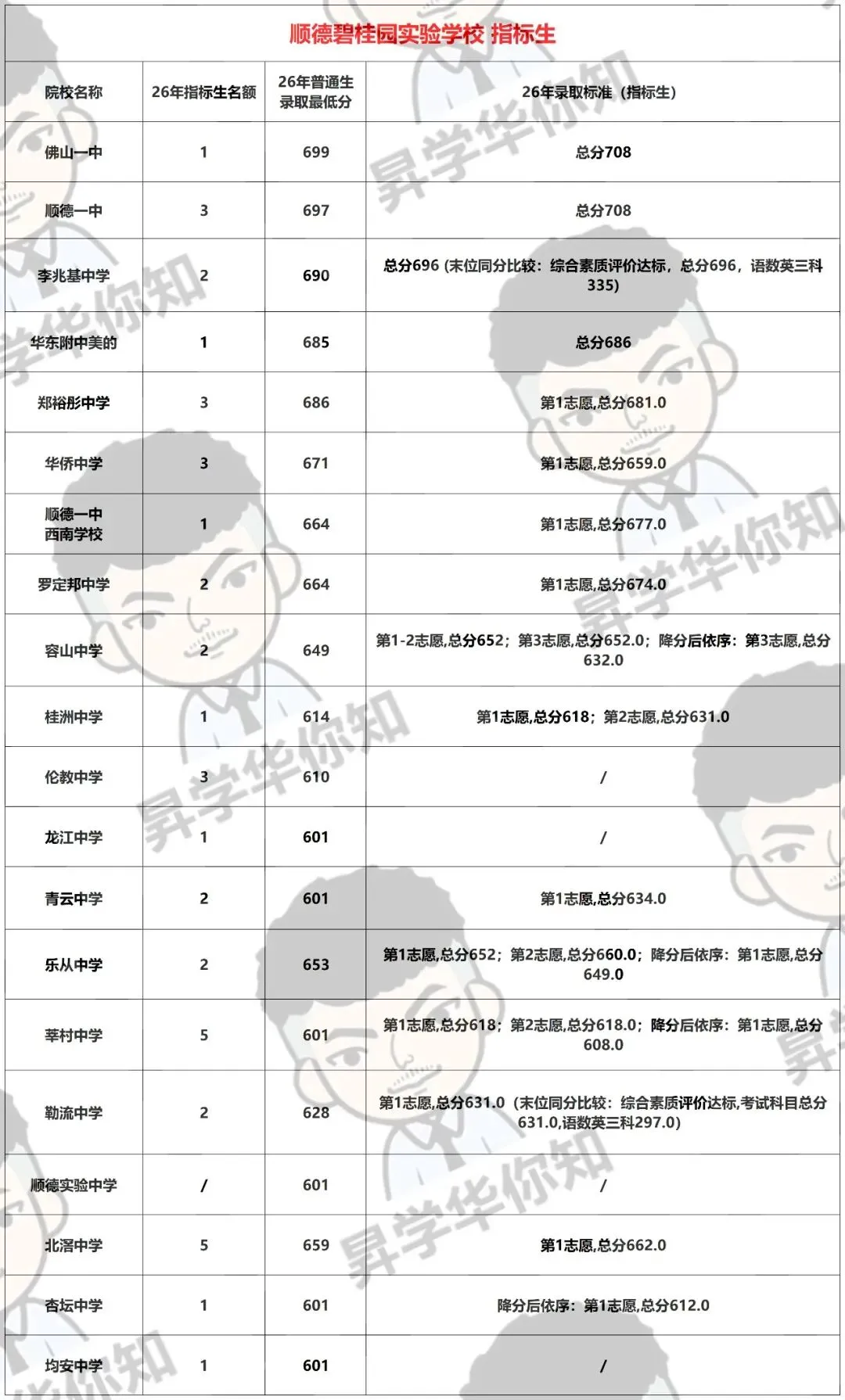 27届中考填报志愿必看,合理利用指标,录取机会大增!(北滘)-第7张图片-四季读书网