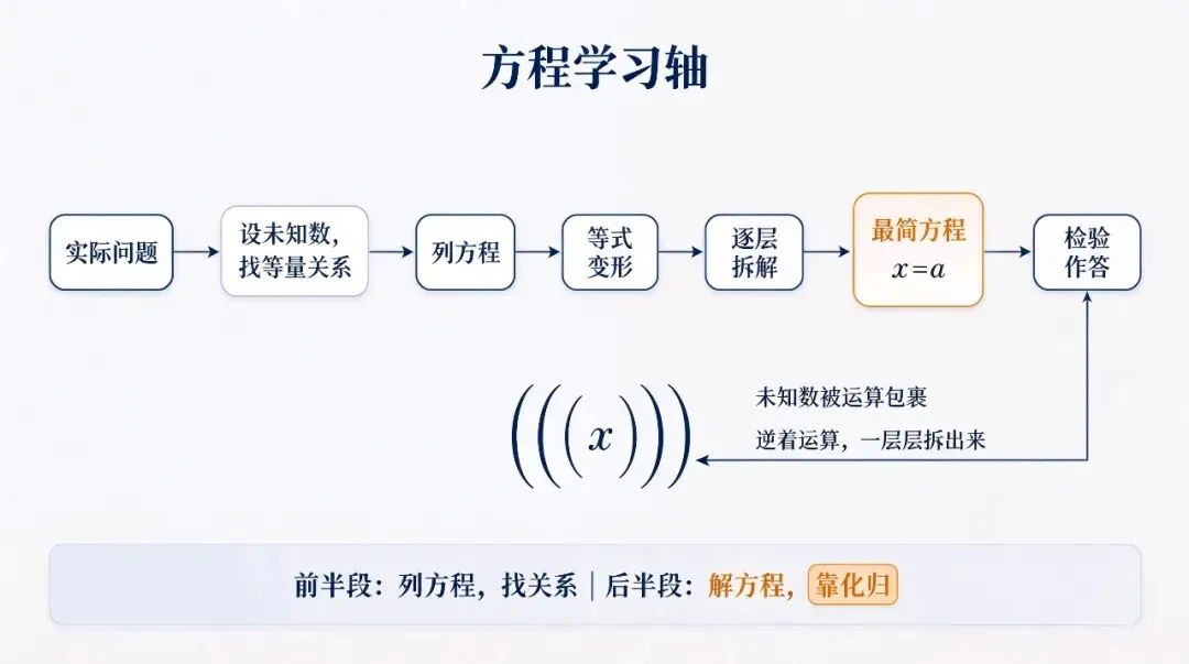 初一整式、初二分式、初三二次——方程三年,底层就一个动作:拆-第2张图片-四季读书网 初一整式、初二分式、初三二次——方程三年,底层就一个动作:拆-第2张图片-四季读书网