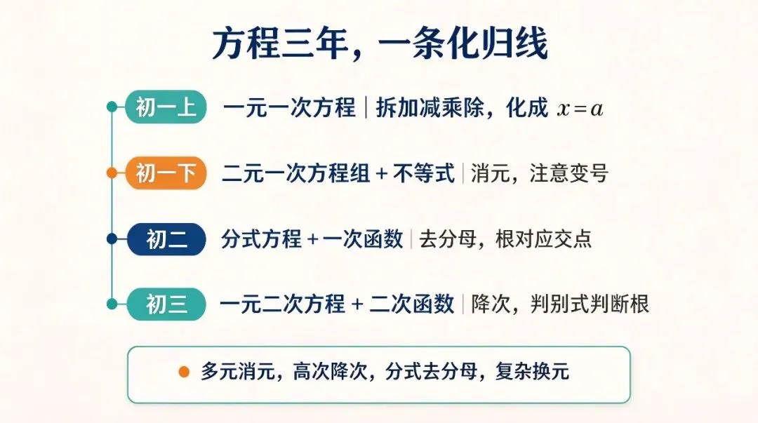 初一整式、初二分式、初三二次——方程三年,底层就一个动作:拆-第5张图片-四季读书网 初一整式、初二分式、初三二次——方程三年,底层就一个动作:拆-第5张图片-四季读书网