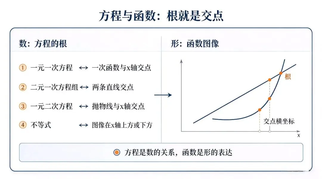 初一整式、初二分式、初三二次——方程三年,底层就一个动作:拆-第6张图片-四季读书网 初一整式、初二分式、初三二次——方程三年,底层就一个动作:拆-第6张图片-四季读书网